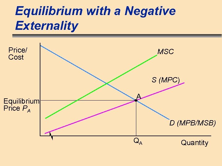 Equilibrium with a Negative Externality Price/ Cost MSC S (MPC) Equilibrium Price PA A
