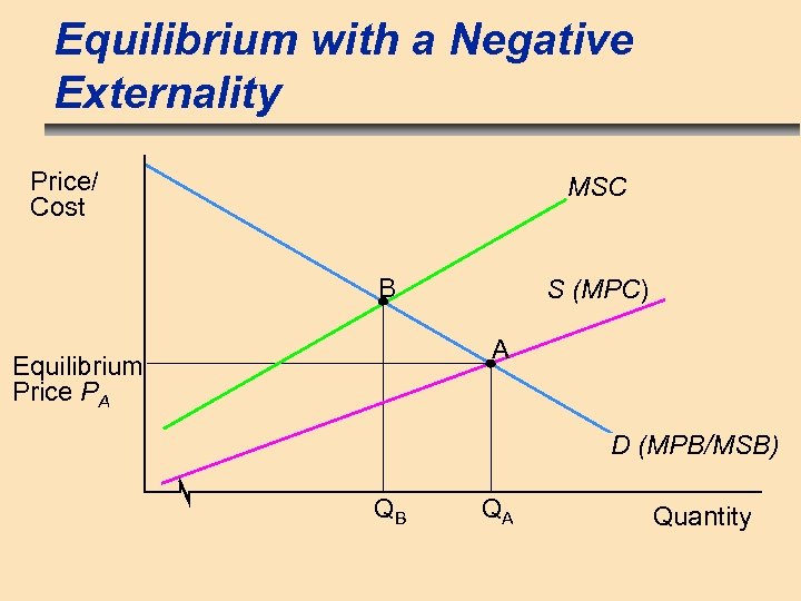 Equilibrium with a Negative Externality Price/ Cost MSC B S (MPC) A Equilibrium Price