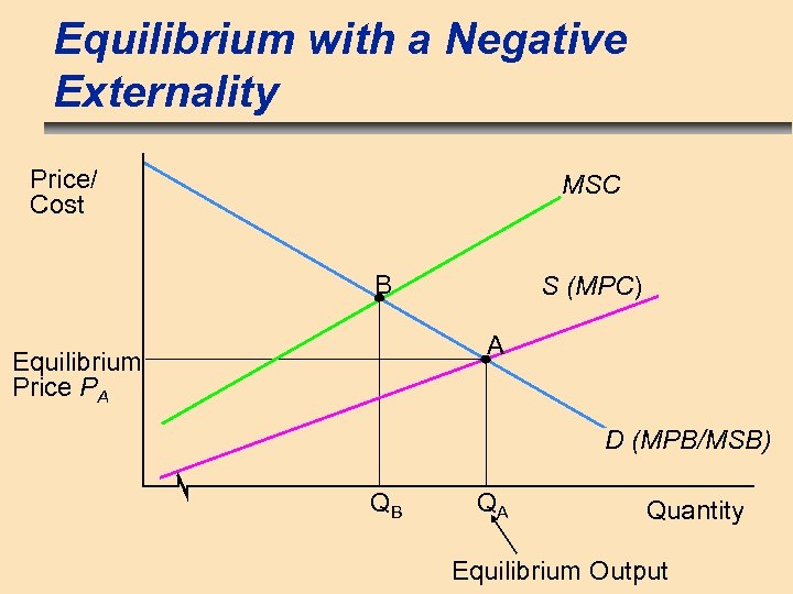 Equilibrium with a Negative Externality Price/ Cost MSC B S (MPC) A Equilibrium Price