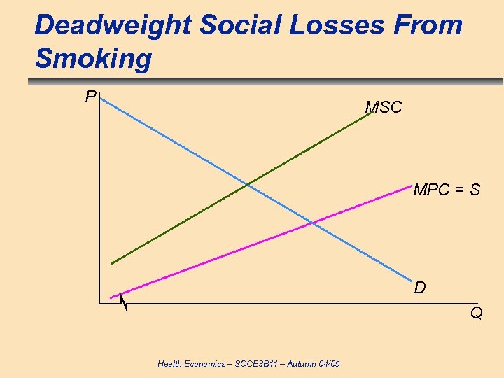 Deadweight Social Losses From Smoking P MSC MPC = S D Q Health Economics