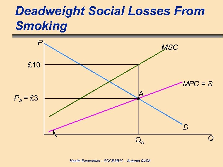 Deadweight Social Losses From Smoking P MSC £ 10 MPC = S PA =
