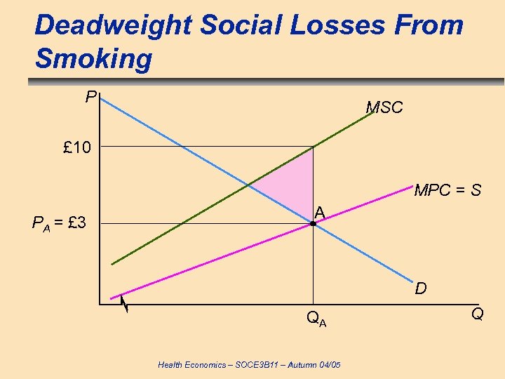 Deadweight Social Losses From Smoking P MSC £ 10 MPC = S PA =