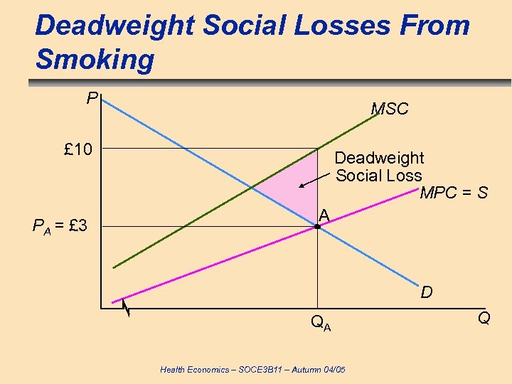 Deadweight Social Losses From Smoking P MSC £ 10 PA = £ 3 Deadweight