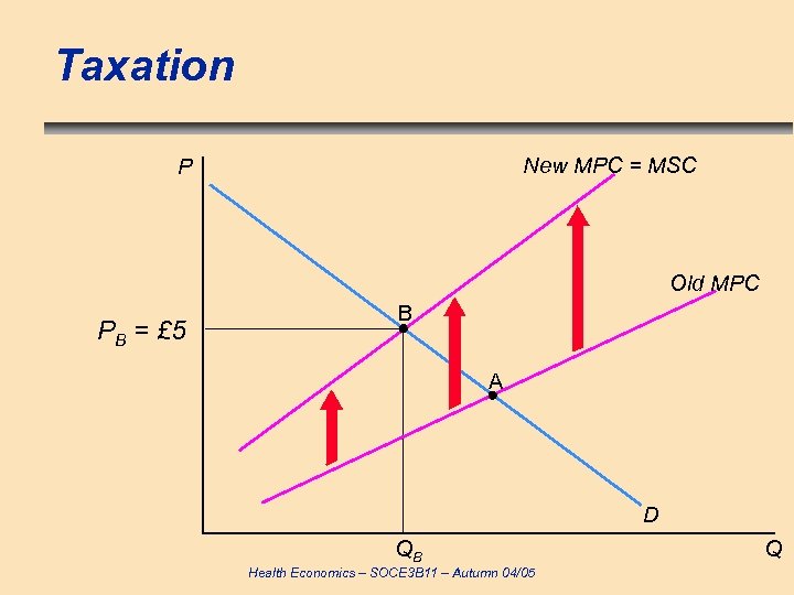 Taxation New MPC = MSC P Old MPC PB = £ 5 B A