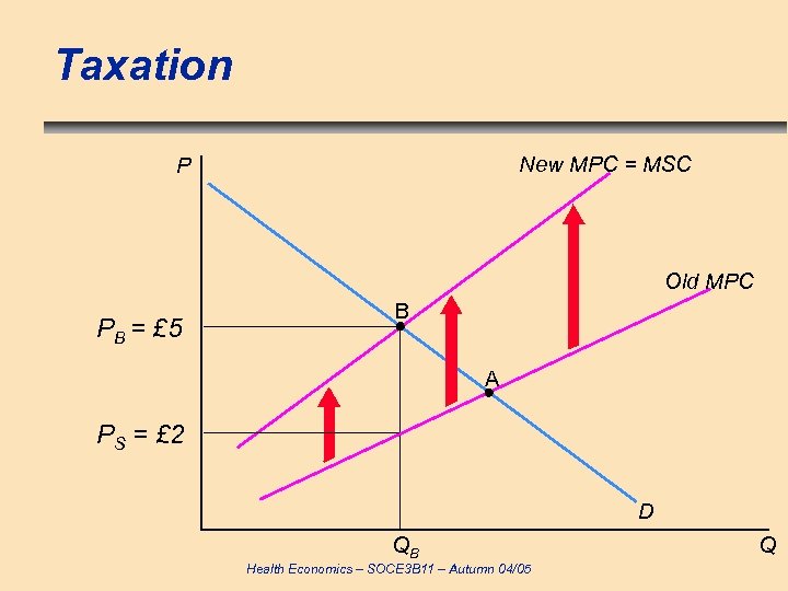 Taxation New MPC = MSC P Old MPC PB = £ 5 B A