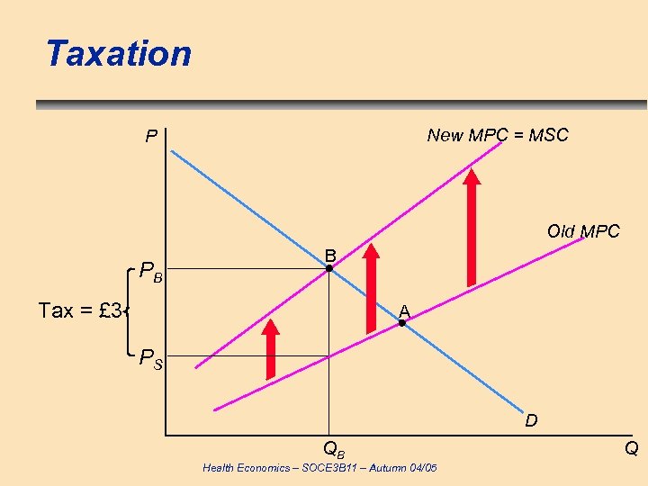 Taxation New MPC = MSC P Old MPC PB B Tax = £ 3
