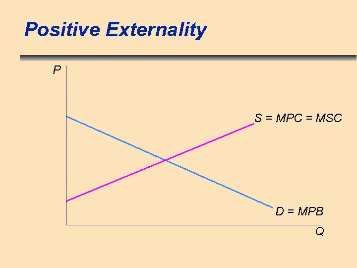 Positive Externality P S = MPC = MSC D = MPB Q 