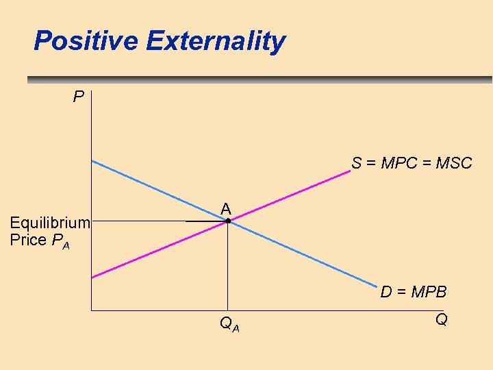 Positive Externality P S = MPC = MSC Equilibrium Price PA A D =