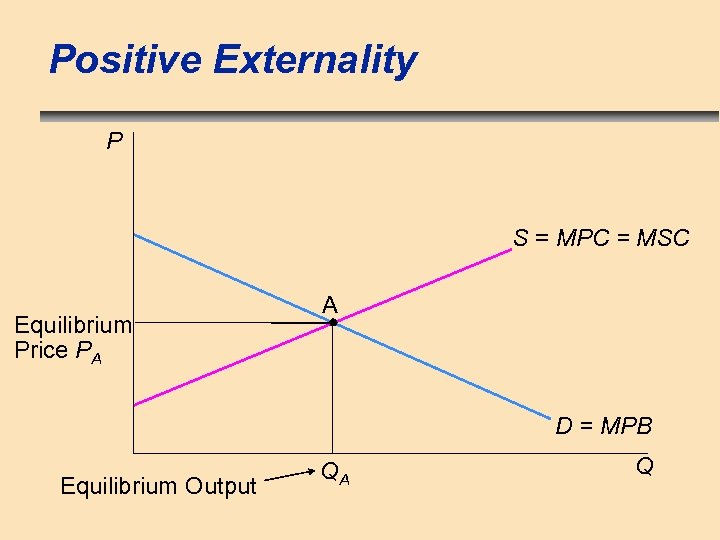 Positive Externality P S = MPC = MSC Equilibrium Price PA A D =