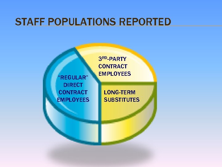 STAFF POPULATIONS REPORTED “REGULAR” DIRECT CONTRACT EMPLOYEES 3 RD-PARTY CONTRACT EMPLOYEES LONG-TERM SUBSTITUTES 