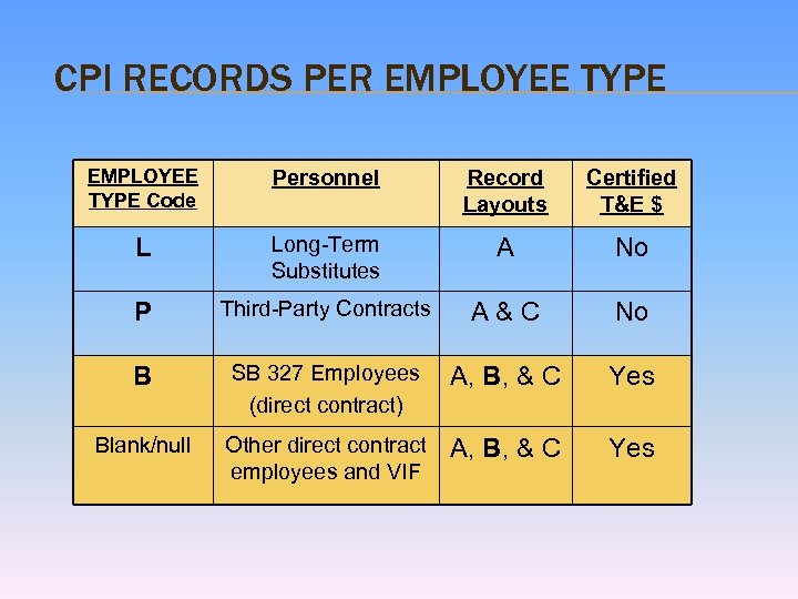 CPI RECORDS PER EMPLOYEE TYPE Code Personnel Record Layouts Certified T&E $ L Long-Term