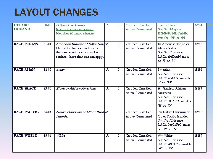 LAYOUT CHANGES ETHNIC HISPANIC 80 -80 RACE INDIAN 81 -81 Hispanic or Latino A