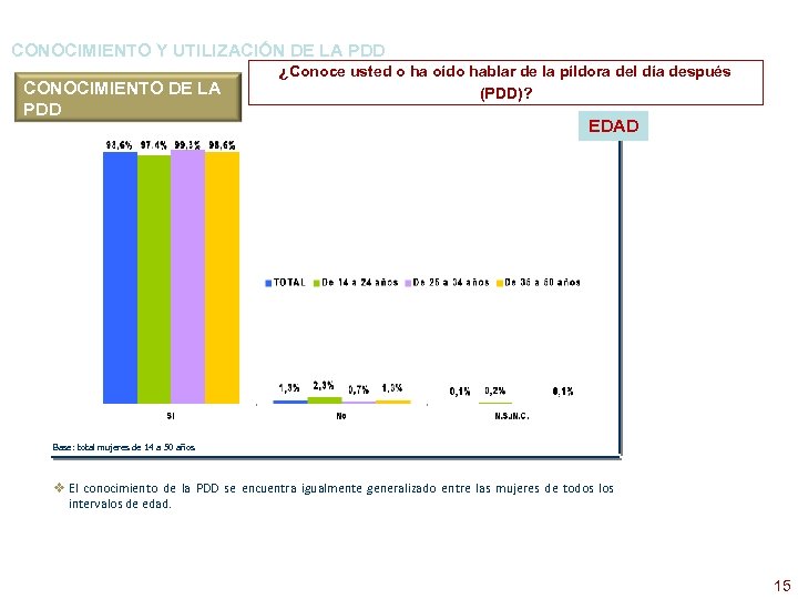 CONOCIMIENTO Y UTILIZACIÓN DE LA PDD CONOCIMIENTO DE LA PDD ¿Conoce usted o ha