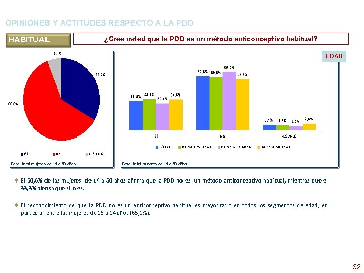 OPINIONES Y ACTITUDES RESPECTO A LA PDD HABITUAL ¿Cree usted que la PDD es