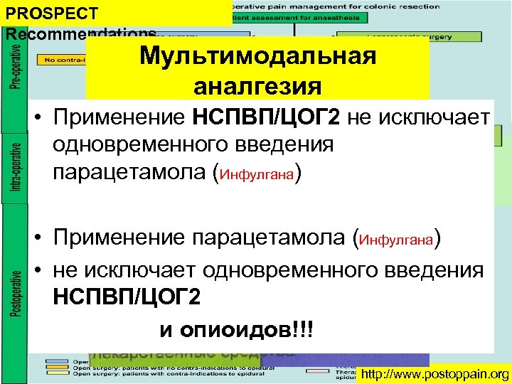 PROSPECT Recommendations Мультимодальная аналгезия • Применение НСПВП/ЦОГ 2 не исключает одновременного введения парацетамола (Инфулгана)