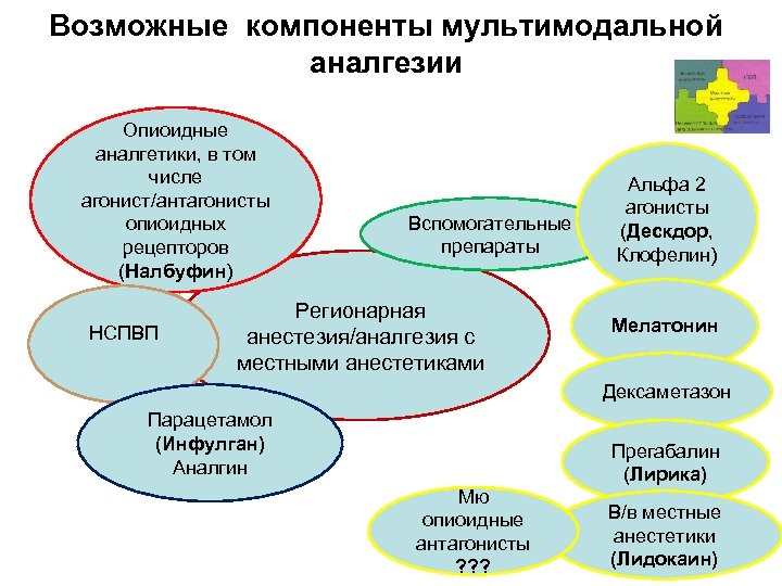 Возможные компоненты мультимодальной аналгезии Опиоидные аналгетики, в том числе агонист/антагонисты опиоидных рецепторов (Налбуфин) НСПВП