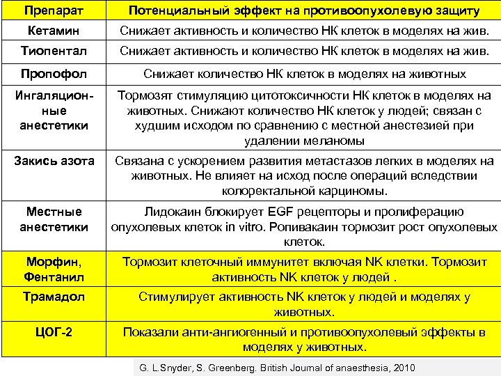 Препарат Потенциальный эффект на противоопухолевую защиту Кетамин Снижает активность и количество НК клеток в