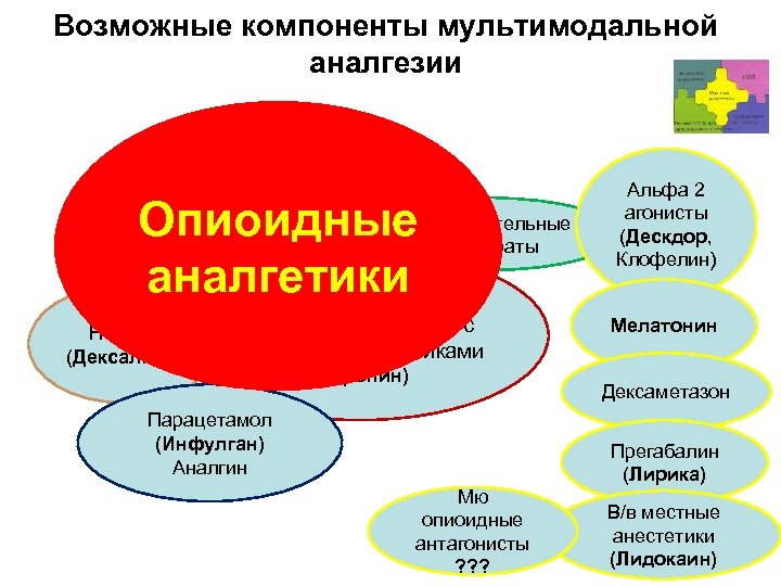 Возможные компоненты мультимодальной аналгезии Вспомогательные Опиоидные препараты аналгетики Регионарная НСПВП (Дексалгин) анестезия/аналгезия с местными