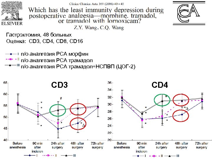Гастрэктомия, 48 больных Оценка: СD 3, CD 4, CD 8, CD 16 п/о аналгезия