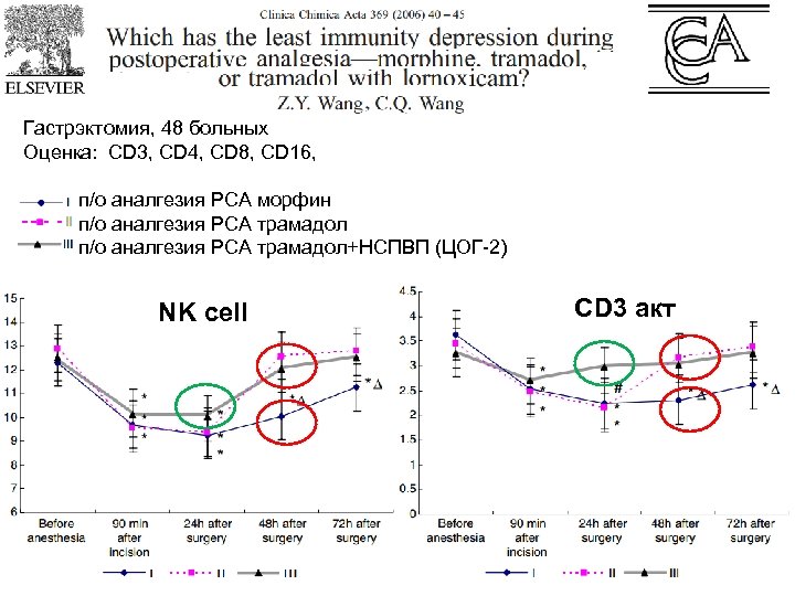 Гастрэктомия, 48 больных Оценка: СD 3, CD 4, CD 8, CD 16, п/о аналгезия