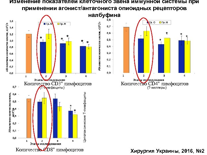 Изменение показателей клеточного звена иммунной системы применении агонист/антагониста опиоидных рецепторов налбуфина Количество CD 3+