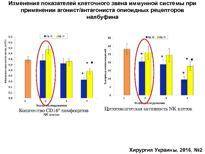 Изменение показателей клеточного звена иммунной системы применении агонист/антагониста опиоидных рецепторов налбуфина Количество CD 16+