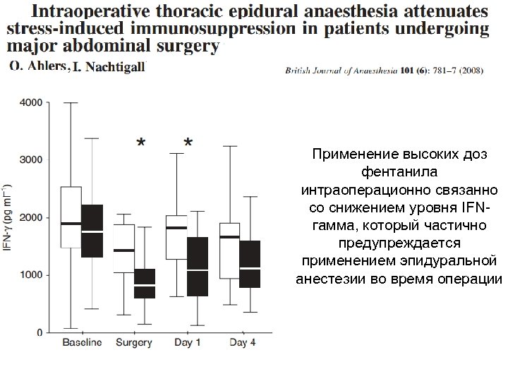 Применение высоких доз фентанила интраоперационно связанно со снижением уровня IFNгамма, который частично предупреждается применением