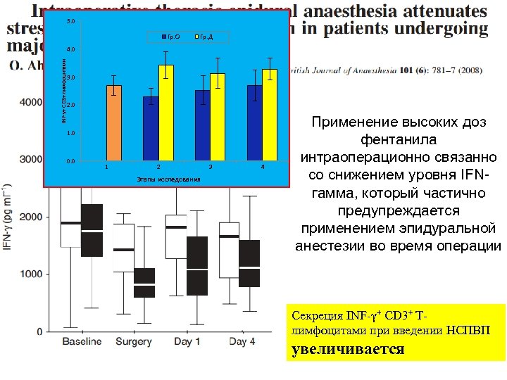 5. 0 Гр. О Гр. Д INF-γ+ CD 3+ лимфоцитами 4. 0 3. 0