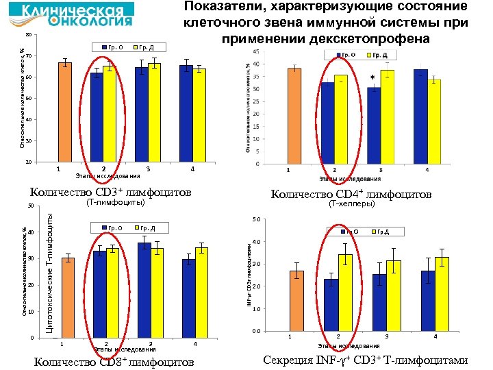 Относительное количество клеток, % 80 Гр. О Гр. Д Показатели, характеризующие состояние клеточного звена