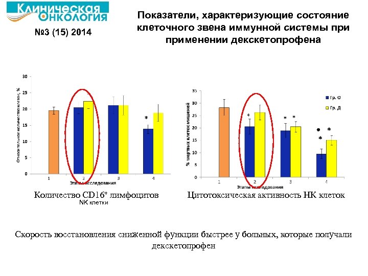№ 3 (15) 2014 Показатели, характеризующие состояние клеточного звена иммунной системы применении декскетопрофена Количество