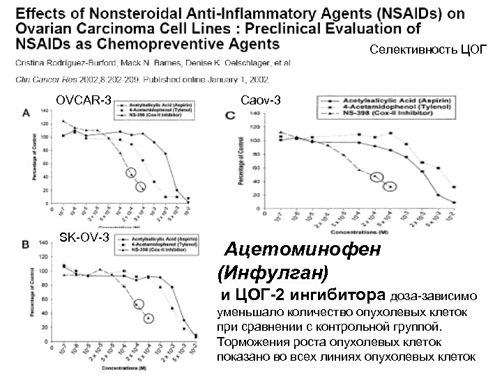 Селективность ЦОГ OVCAR-3 SK-OV-3 Caov-3 Ацетоминофен (Инфулган) и ЦОГ-2 ингибитора доза-зависимо уменьшало количество опухолевых