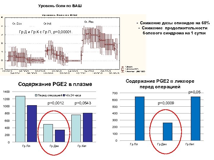 Уровень боли по ВАШ - Снижение дозы опиоидов на 60% - Снижение продолжительности болевого