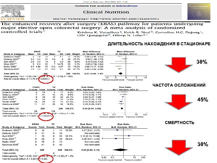 ДЛИТЕЛЬНОСТЬ НАХОЖДЕНИЯ В СТАЦИОНАРЕ 30% ЧАСТОТА ОСЛОЖНЕНИЙ 45% СМЕРТНОСТЬ 30% 