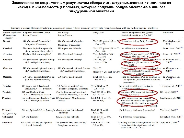 Заключение по современным результатам обзора литературных данных по влиянию на исход и выживаемость у