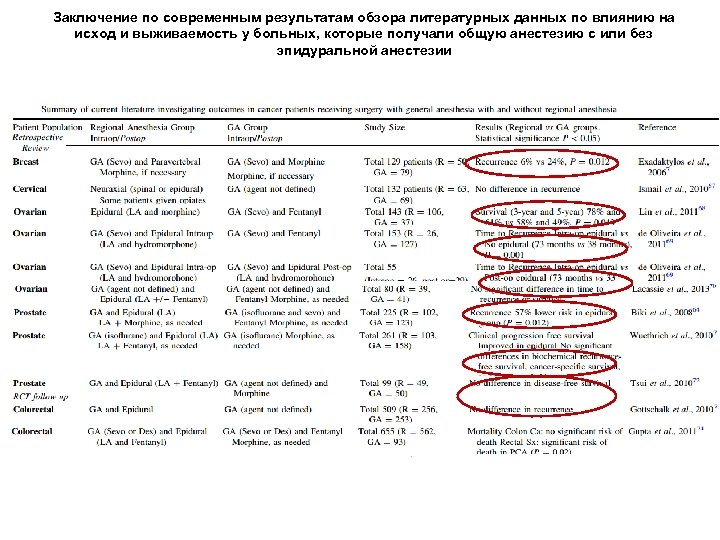 Заключение по современным результатам обзора литературных данных по влиянию на исход и выживаемость у