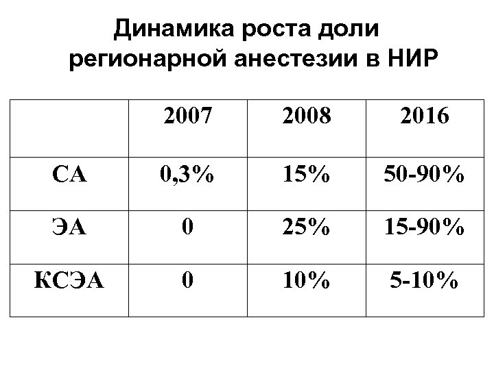Динамика роста доли регионарной анестезии в НИР 2007 2008 2016 CА 0, 3% 15%