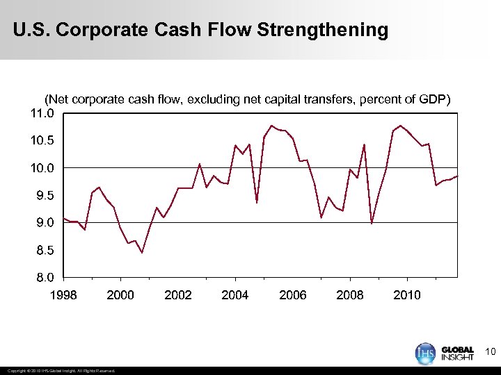 U. S. Corporate Cash Flow Strengthening (Net corporate cash flow, excluding net capital transfers,