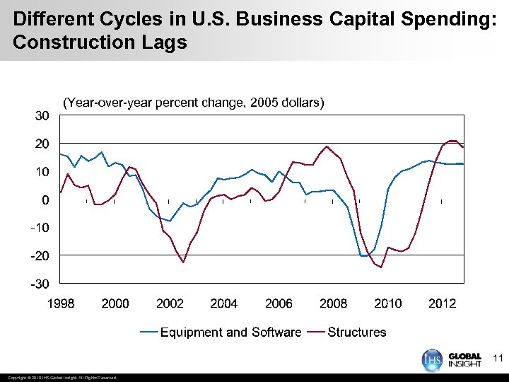 Different Cycles in U. S. Business Capital Spending: Construction Lags (Year-over-year percent change, 2005