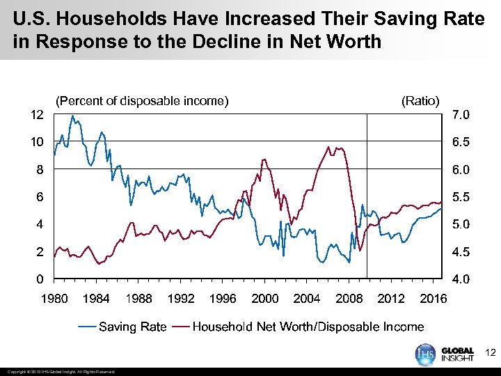 U. S. Households Have Increased Their Saving Rate in Response to the Decline in