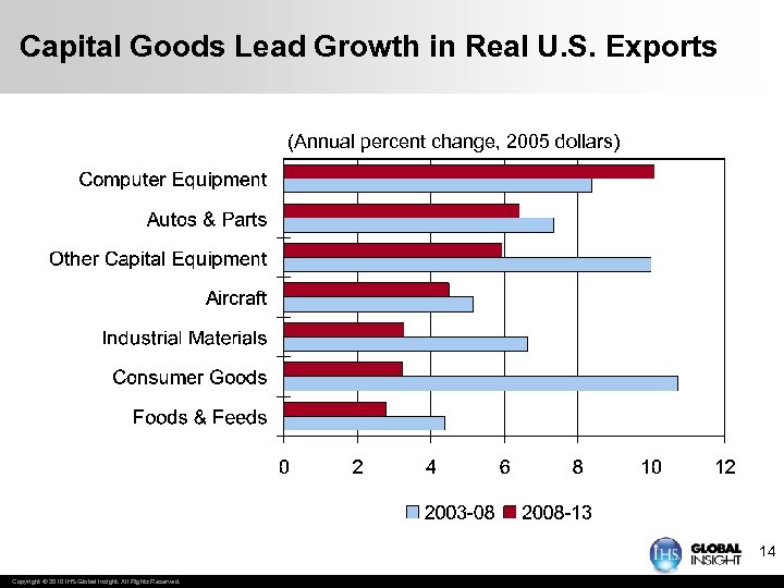 Capital Goods Lead Growth in Real U. S. Exports (Annual percent change, 2005 dollars)