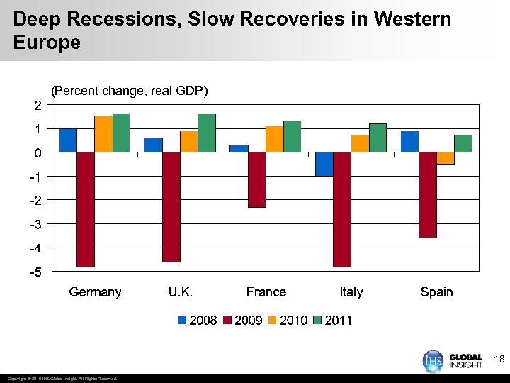 Deep Recessions, Slow Recoveries in Western Europe (Percent change, real GDP) 18 Copyright ©