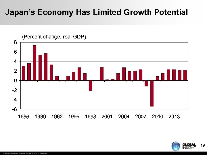 Japan’s Economy Has Limited Growth Potential (Percent change, real GDP) 19 Copyright © 2010
