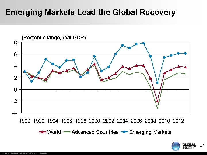 Emerging Markets Lead the Global Recovery (Percent change, real GDP) 21 Copyright © 2010