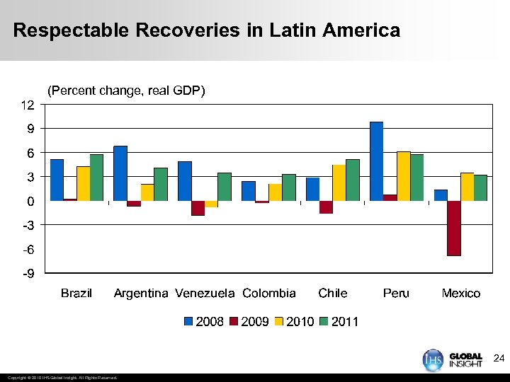 Respectable Recoveries in Latin America (Percent change, real GDP) 24 Copyright © 2010 IHS