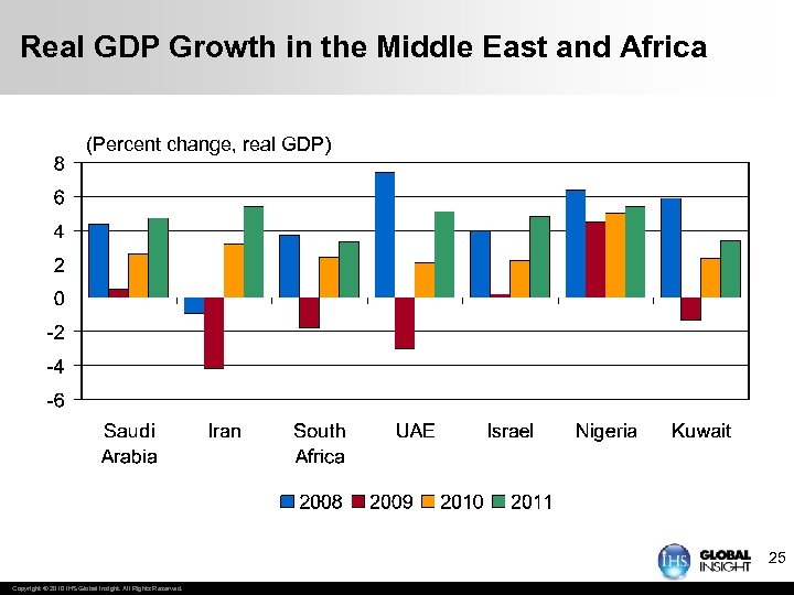 Real GDP Growth in the Middle East and Africa (Percent change, real GDP) 25