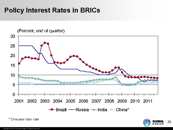 Policy Interest Rates in BRICs (Percent, end of quarter) * One-year loan rate Copyright