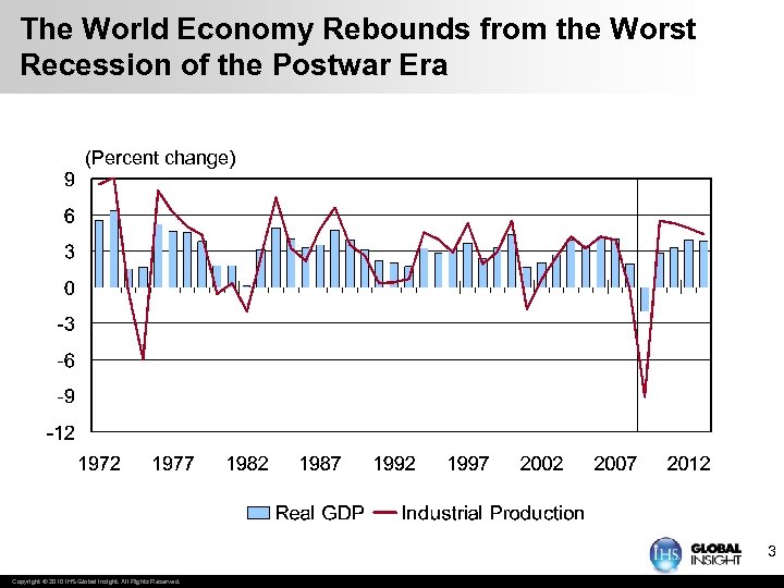 The World Economy Rebounds from the Worst Recession of the Postwar Era (Percent change)