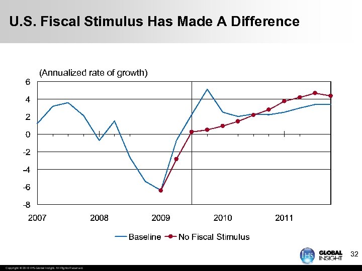 U. S. Fiscal Stimulus Has Made A Difference (Annualized rate of growth) 32 Copyright