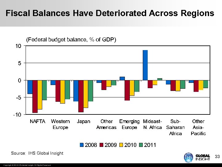 Fiscal Balances Have Deteriorated Across Regions (Federal budget balance, % of GDP) Source: IHS