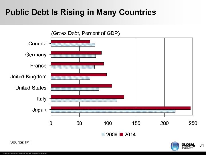Public Debt Is Rising in Many Countries (Gross Debt, Percent of GDP) Source: IMF